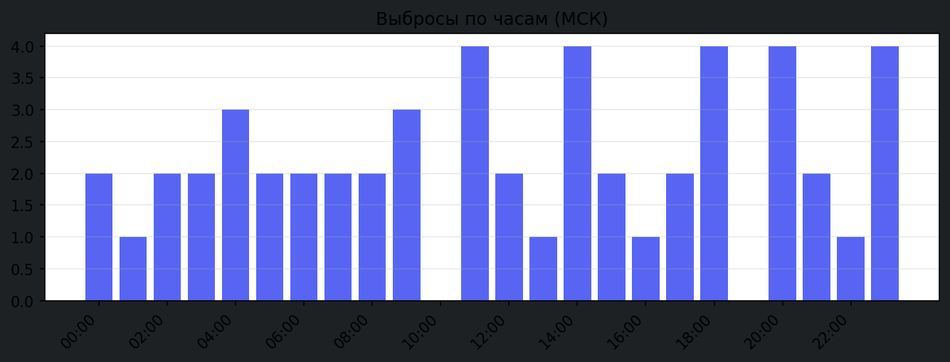 По часам