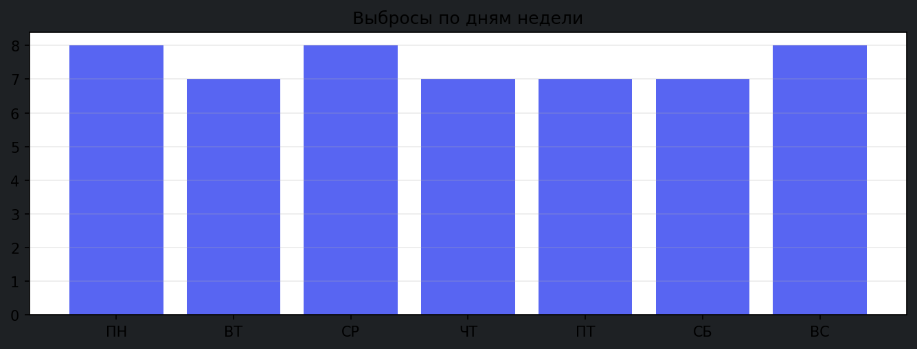 По дням недели
